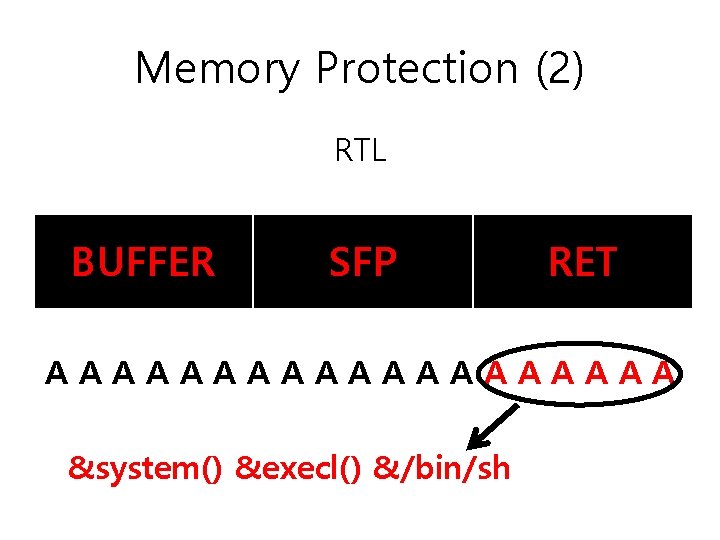 Memory Protection (2) RTL BUFFER SFP RET AAAAAAAAAA &system() &execl() &/bin/sh 