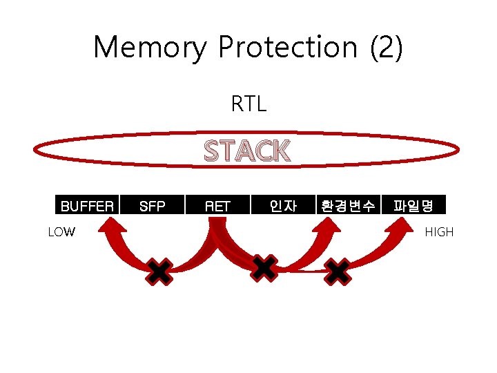 Memory Protection (2) RTL STACK BUFFER LOW SFP RET 인자 환경변수 파일명 HIGH 
