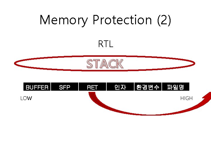 Memory Protection (2) RTL STACK BUFFER LOW SFP RET 인자 환경변수 파일명 HIGH 
