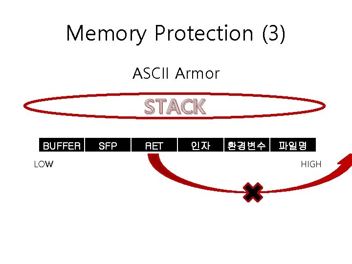 Memory Protection (3) ASCII Armor STACK BUFFER LOW SFP RET 인자 환경변수 파일명 HIGH