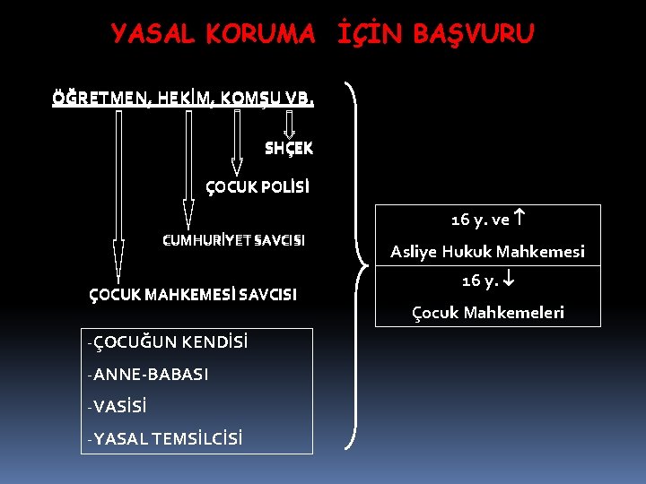 YASAL KORUMA İÇİN BAŞVURU ÖĞRETMEN, HEKİM, KOMŞU VB. SHÇEK ÇOCUK POLİSİ 16 y. ve YASAL KORUMA İÇİN BAŞVURU ÖĞRETMEN, HEKİM, KOMŞU VB. SHÇEK ÇOCUK POLİSİ 16 y. ve