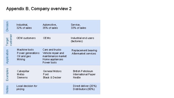 Notes Examples Application Division Target customer Appendix B, Company overview 2 Industrial, 32% of