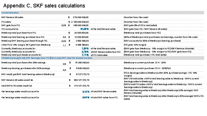 Appendix C, SKF sales calculations Current situation SKF Service US sales ITC sales SKF