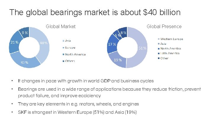 The global bearings market is about $40 billion Global Market Global Presence • It