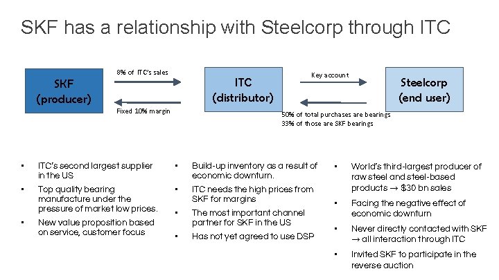 SKF has a relationship with Steelcorp through ITC 8% of ITC’s sales Key account