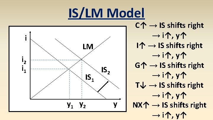 IS/LM Model i i 2 i 1 LM IS 1 y 2 IS 2