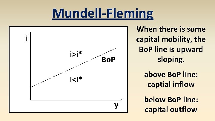 Mundell-Fleming i i>i* Bo. P When there is some capital mobility, the Bo. P