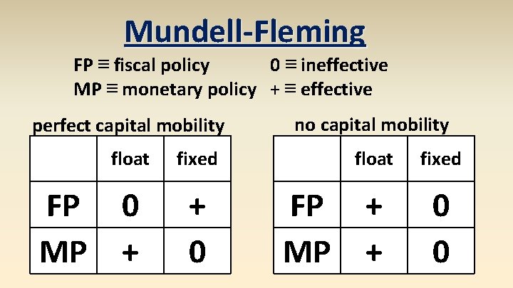 Mundell-Fleming FP ≡ fiscal policy 0 ≡ ineffective MP ≡ monetary policy + ≡