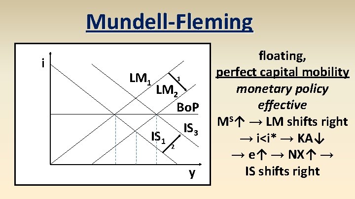 Mundell-Fleming i LM 1 1 LM 2 Bo. P IS 3 IS 1 2