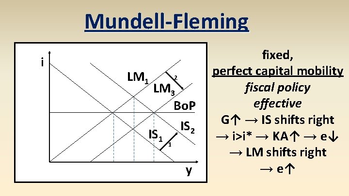 Mundell-Fleming i LM 1 2 LM 3 Bo. P IS 2 IS 1 1