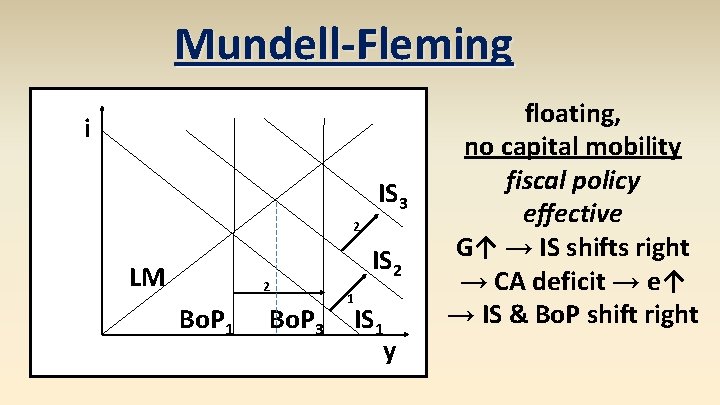 Mundell-Fleming i IS 3 2 LM 2 Bo. P 1 Bo. P 3 IS