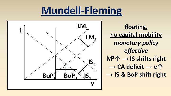 Mundell-Fleming LM 1 i LM 2 1 2 Bo. P 1 Bo. P 3