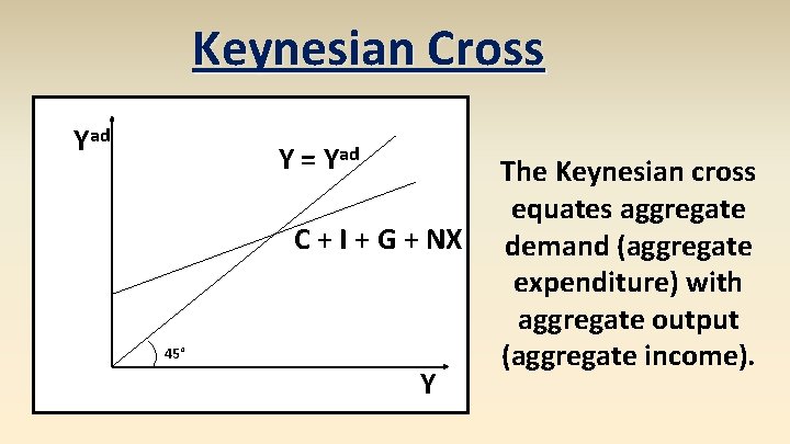 Keynesian Cross Yad Y = Yad C + I + G + NX 45°