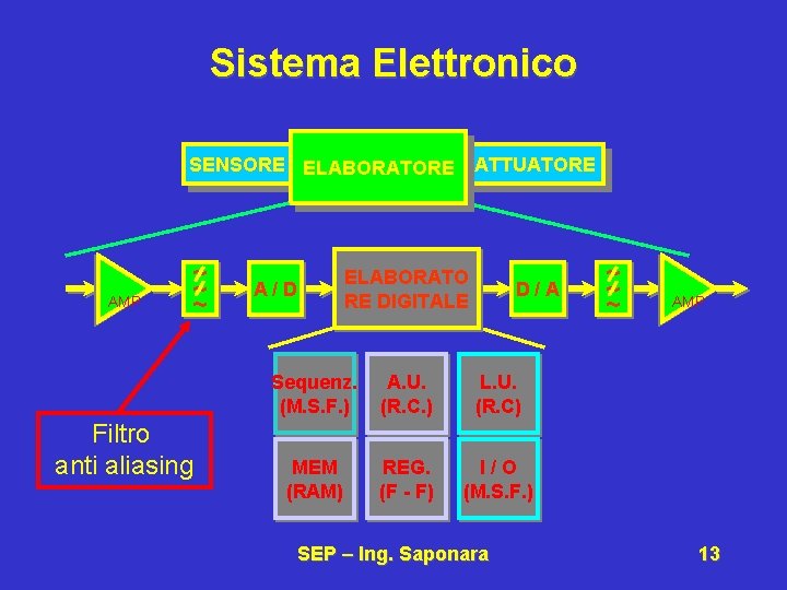 Sistema Elettronico SENSORE ELABORATORE ATTUATORE AMP ~ ~ ~ Filtro anti aliasing ELABORATO RE