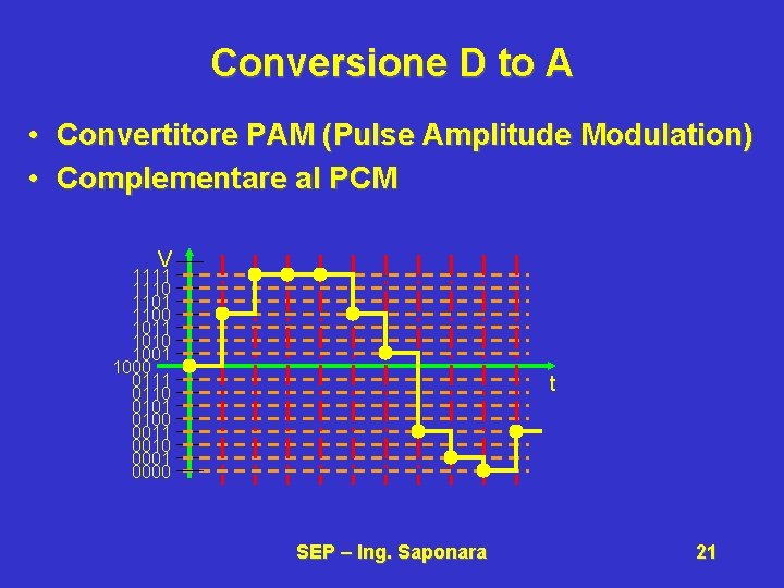 Conversione D to A • Convertitore PAM (Pulse Amplitude Modulation) • Complementare al PCM