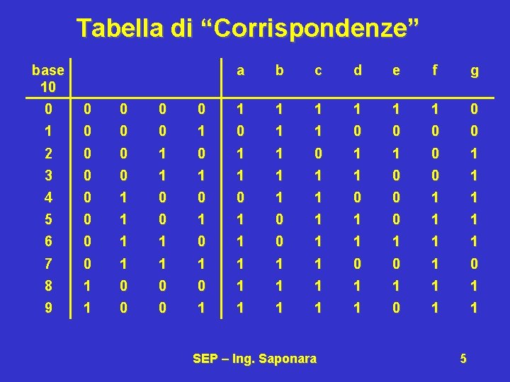 Tabella di “Corrispondenze” base 10 a b c d e f g 0 0