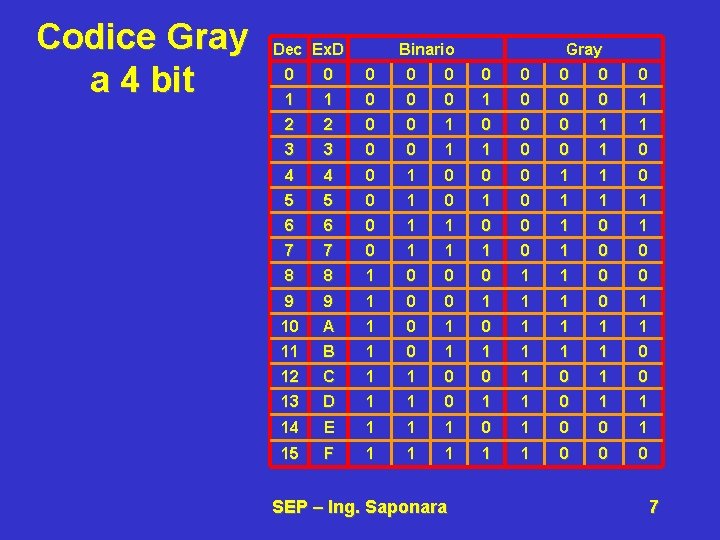 Codice Gray a 4 bit Dec Ex. D Binario Gray 0 0 0 0