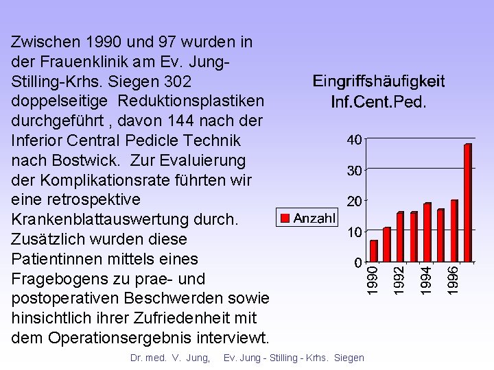 Zwischen 1990 und 97 wurden in der Frauenklinik am Ev. Jung. Stilling-Krhs. Siegen 302 Zwischen 1990 und 97 wurden in der Frauenklinik am Ev. Jung. Stilling-Krhs. Siegen 302