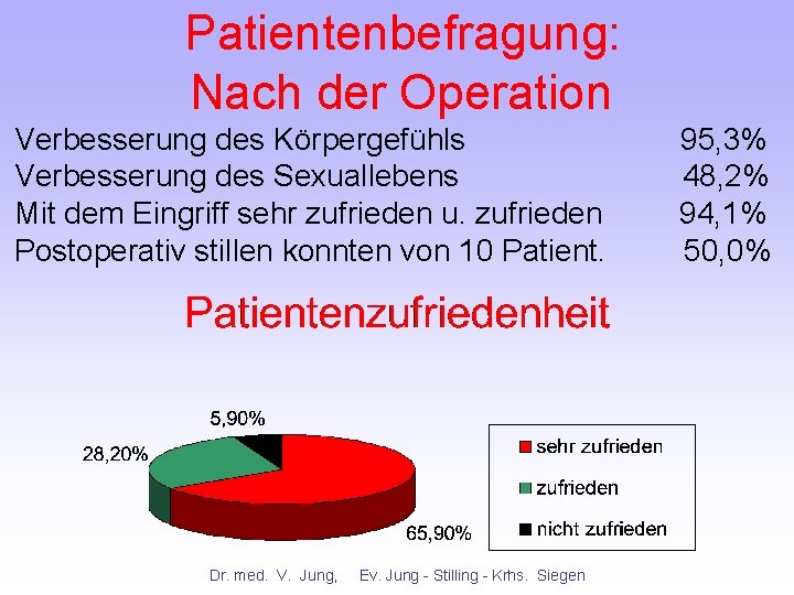 Patientenbefragung: Nach der Operation Verbesserung des Körpergefühls Verbesserung des Sexuallebens Mit dem Eingriff sehr