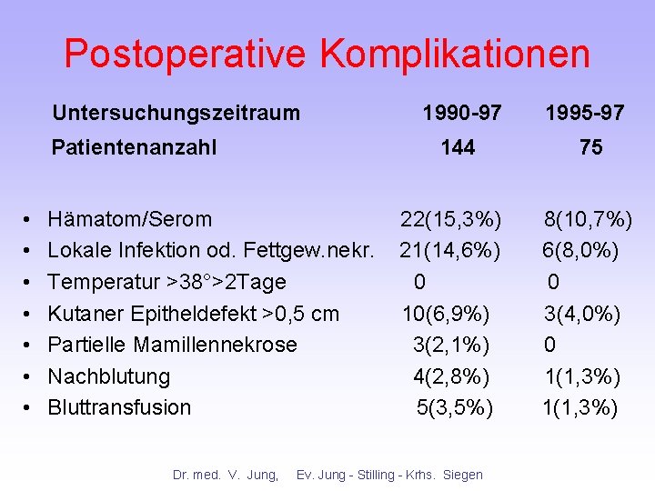 Postoperative Komplikationen Untersuchungszeitraum Patientenanzahl • • 144 Hämatom/Serom Lokale Infektion od. Fettgew. nekr. Temperatur Postoperative Komplikationen Untersuchungszeitraum Patientenanzahl • • 144 Hämatom/Serom Lokale Infektion od. Fettgew. nekr. Temperatur