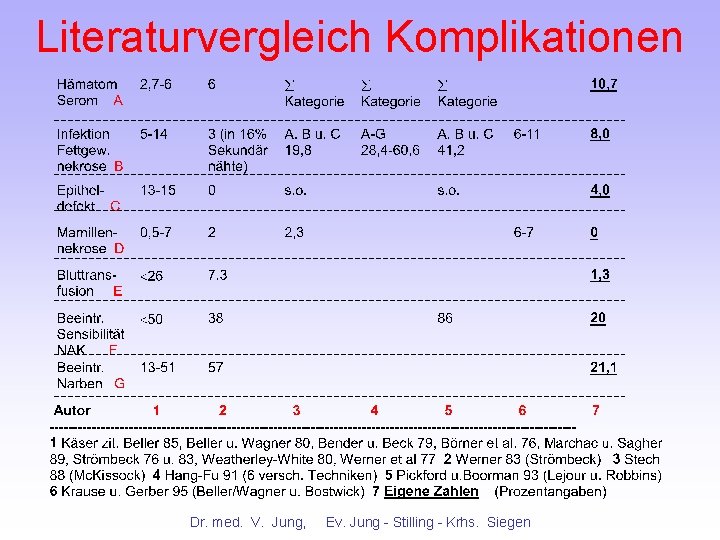 Literaturvergleich Komplikationen Dr. med. V. Jung, Ev. Jung - Stilling - Krhs. Siegen 