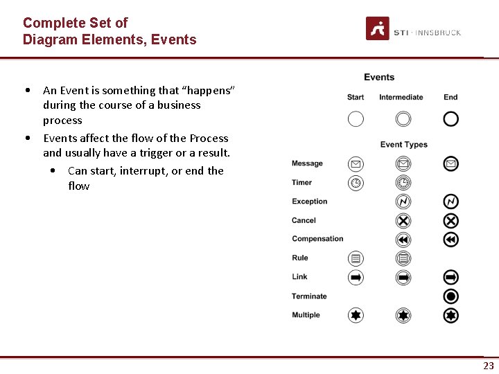 Complete Set of Diagram Elements, Events • An Event is something that “happens” during