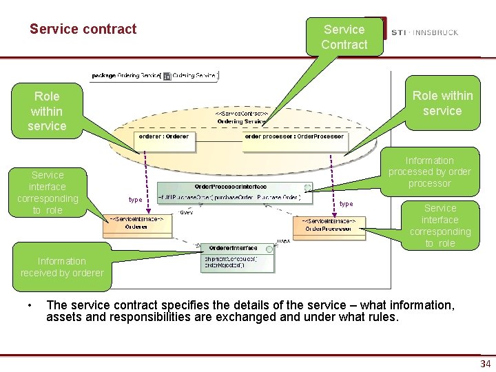 Service contract Service Contract Role within service Service interface corresponding to role Information processed