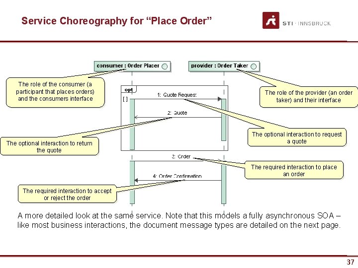 Service Choreography for “Place Order” The role of the consumer (a participant that places