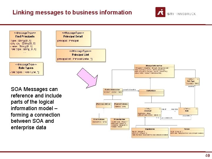 Linking messages to business information SOA Messages can reference and include parts of the