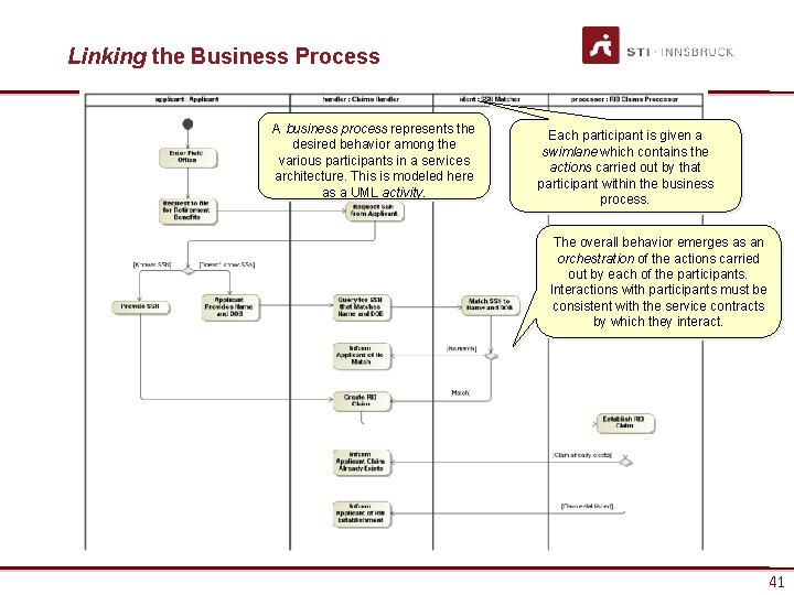 Linking the Business Process A business process represents the desired behavior among the various