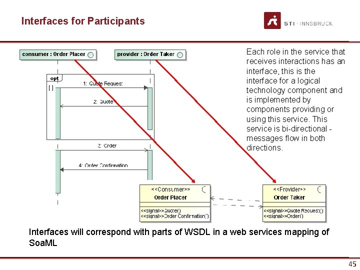 Interfaces for Participants Each role in the service that receives interactions has an interface,