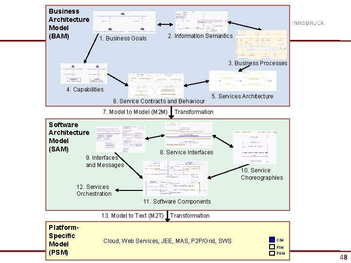 Business Architecture Model (BAM) 2. Information Semantics 1. Business Goals 3. Business Processes 4.