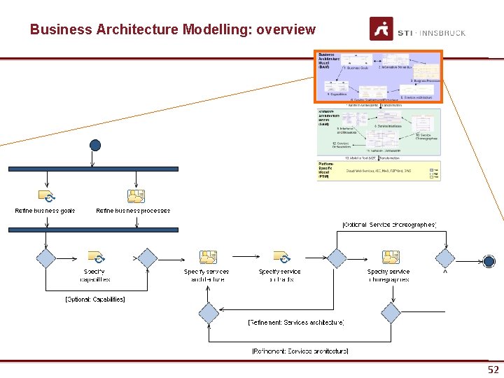 Business Architecture Modelling: overview 52 52 