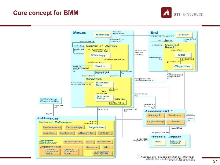 Core concept for BMM 54 