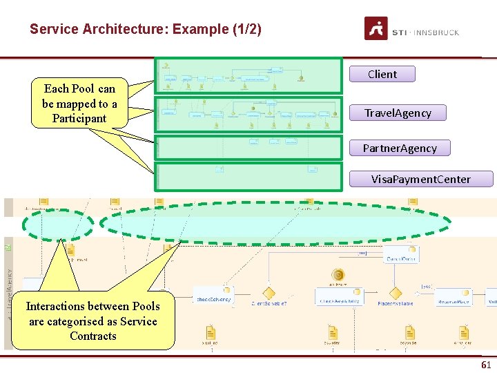 Service Architecture: Example (1/2) Client Each Pool can be mapped to a Participant Travel.