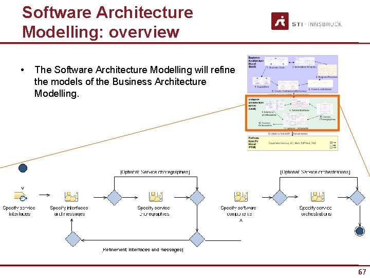 Software Architecture Modelling: overview • The Software Architecture Modelling will refine the models of