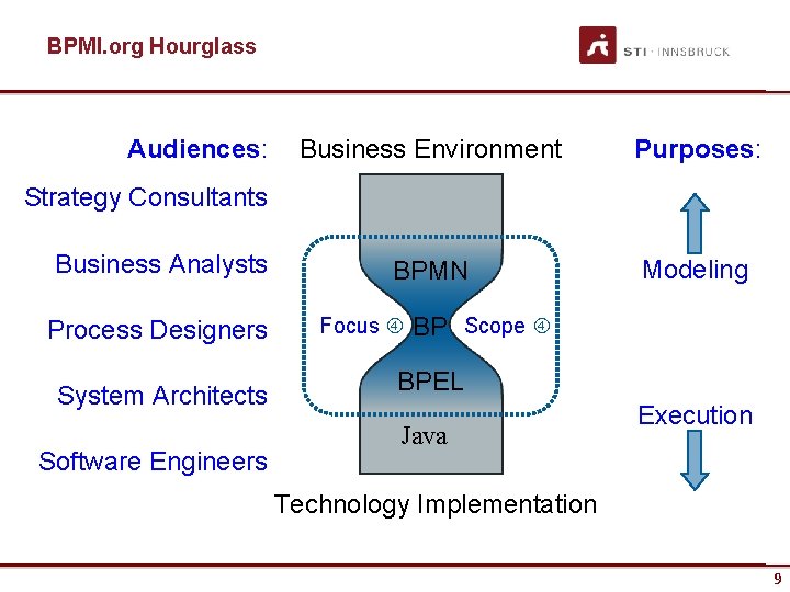 BPMI. org Hourglass Audiences: Business Environment Purposes: BPMN Modeling Strategy Consultants Business Analysts Process