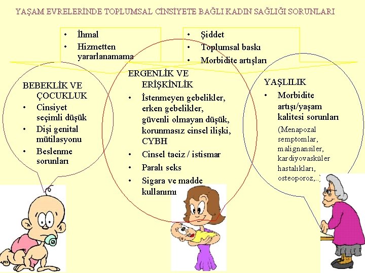 YAŞAM EVRELERİNDE TOPLUMSAL CİNSİYETE BAĞLI KADIN SAĞLIĞI SORUNLARI • • • Şiddet • Toplumsal