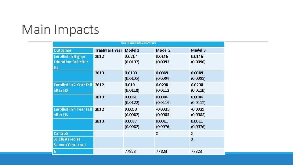 Main Impacts Panel B: Separate Treatment Years Outcomes Enrolled in Higher Education Fall after