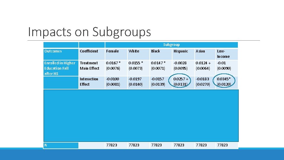 Impacts on Subgroups Outcomes Coefficient Subgroup Female White Black Hispanic Asian Low. Income Enrolled