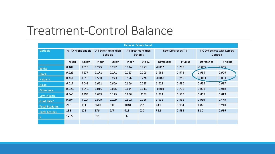 Treatment-Control Balance Panel A: School Level Variable All TX High Schools Mean All Experiment