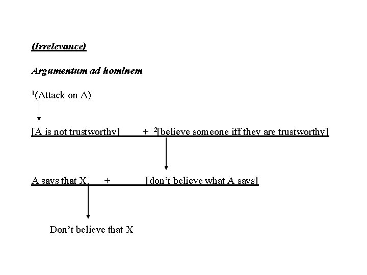 (Irrelevance) Argumentum ad hominem 1(Attack on A) [A is not trustworthy] + 2[believe someone