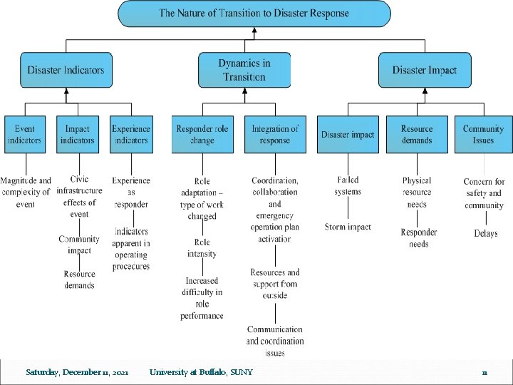 Saturday, December 11, 2021 University at Buffalo, SUNY 11 