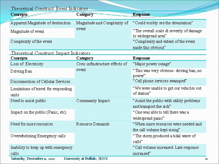Theoretical Construct: Event Indicators Concepts Category Response Apparent Magnitude of destruction Magnitude and Complexity