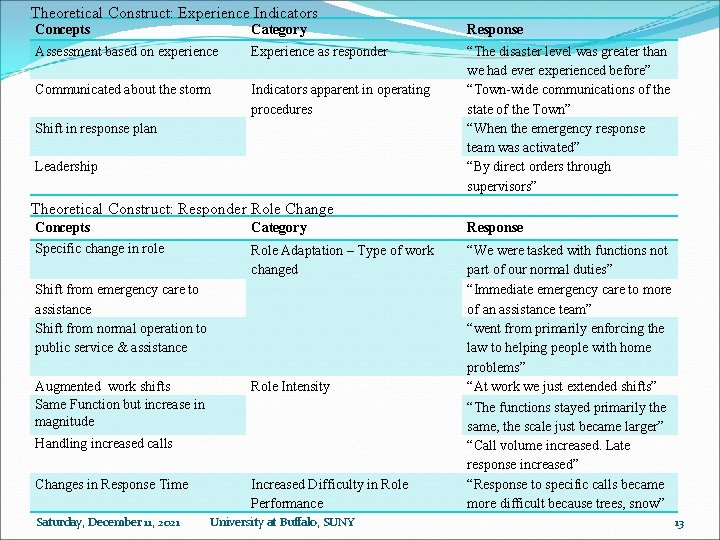 Theoretical Construct: Experience Indicators Concepts Category Response Assessment based on experience Experience as responder