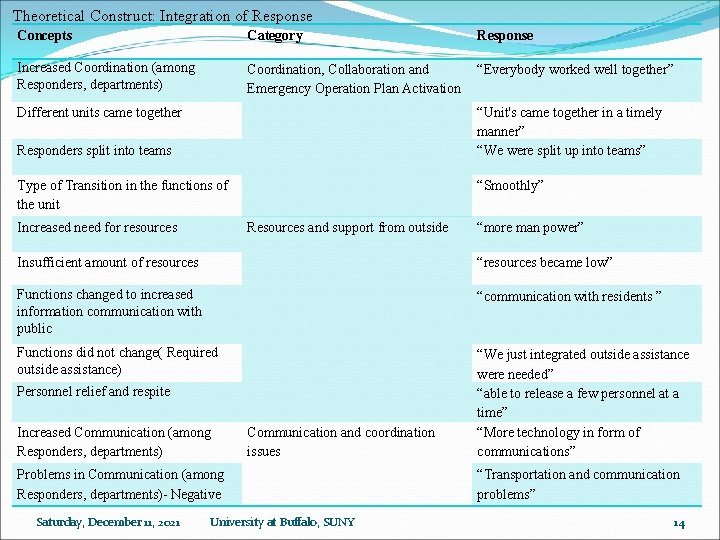 Theoretical Construct: Integration of Response Concepts Category Response Increased Coordination (among Responders, departments) Coordination,