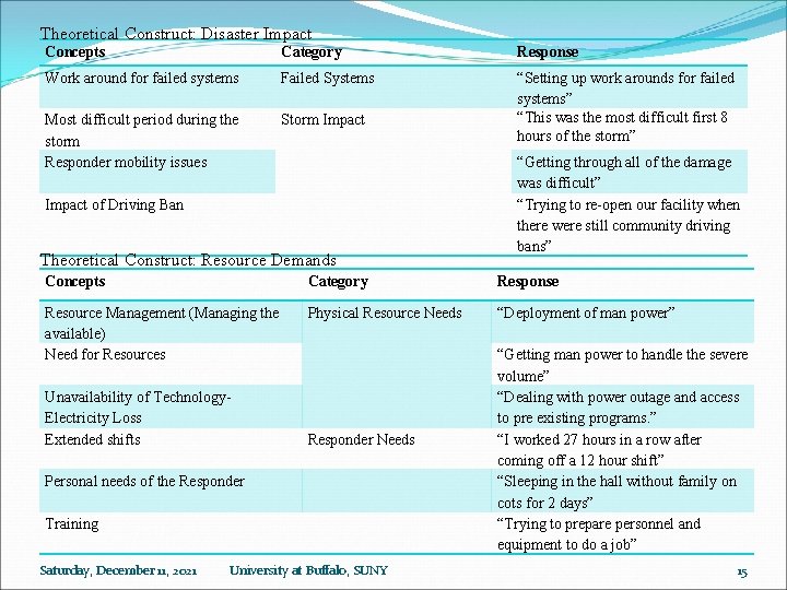 Theoretical Construct: Disaster Impact Concepts Category Response Work around for failed systems Failed Systems
