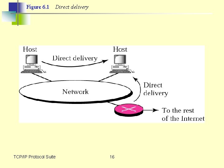 Figure 6. 1 Direct delivery TCP/IP Protocol Suite 16 