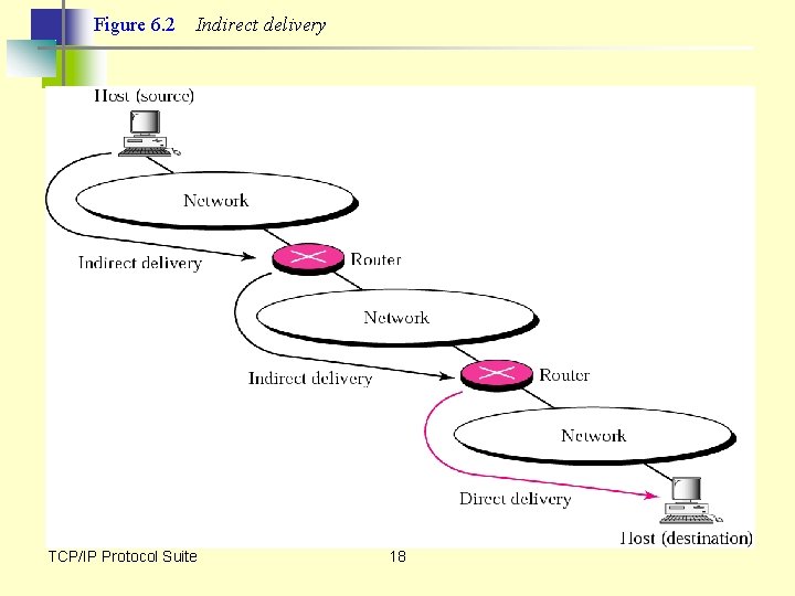 Figure 6. 2 Indirect delivery TCP/IP Protocol Suite 18 