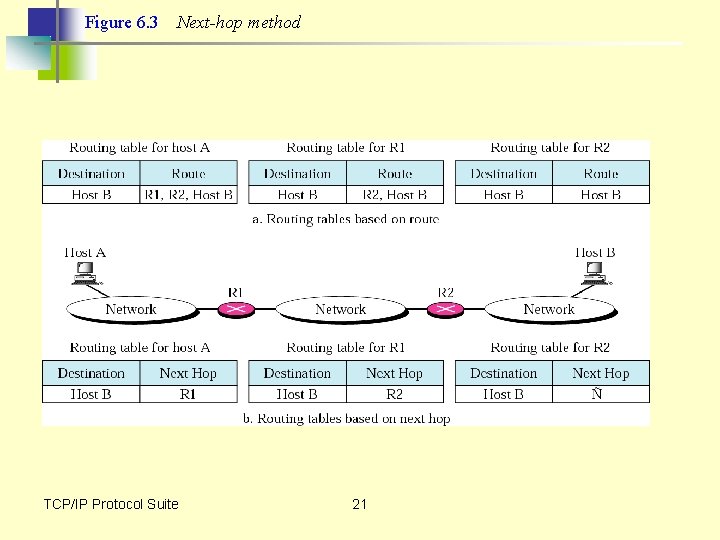 Figure 6. 3 Next-hop method TCP/IP Protocol Suite 21 